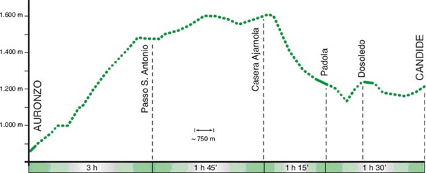 Altimetria Candide